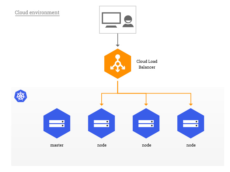 LoadBalancer service type on public clouds